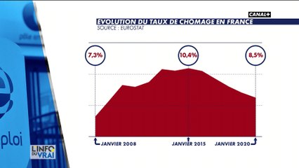 Chômage : un chiffre en baisse en France